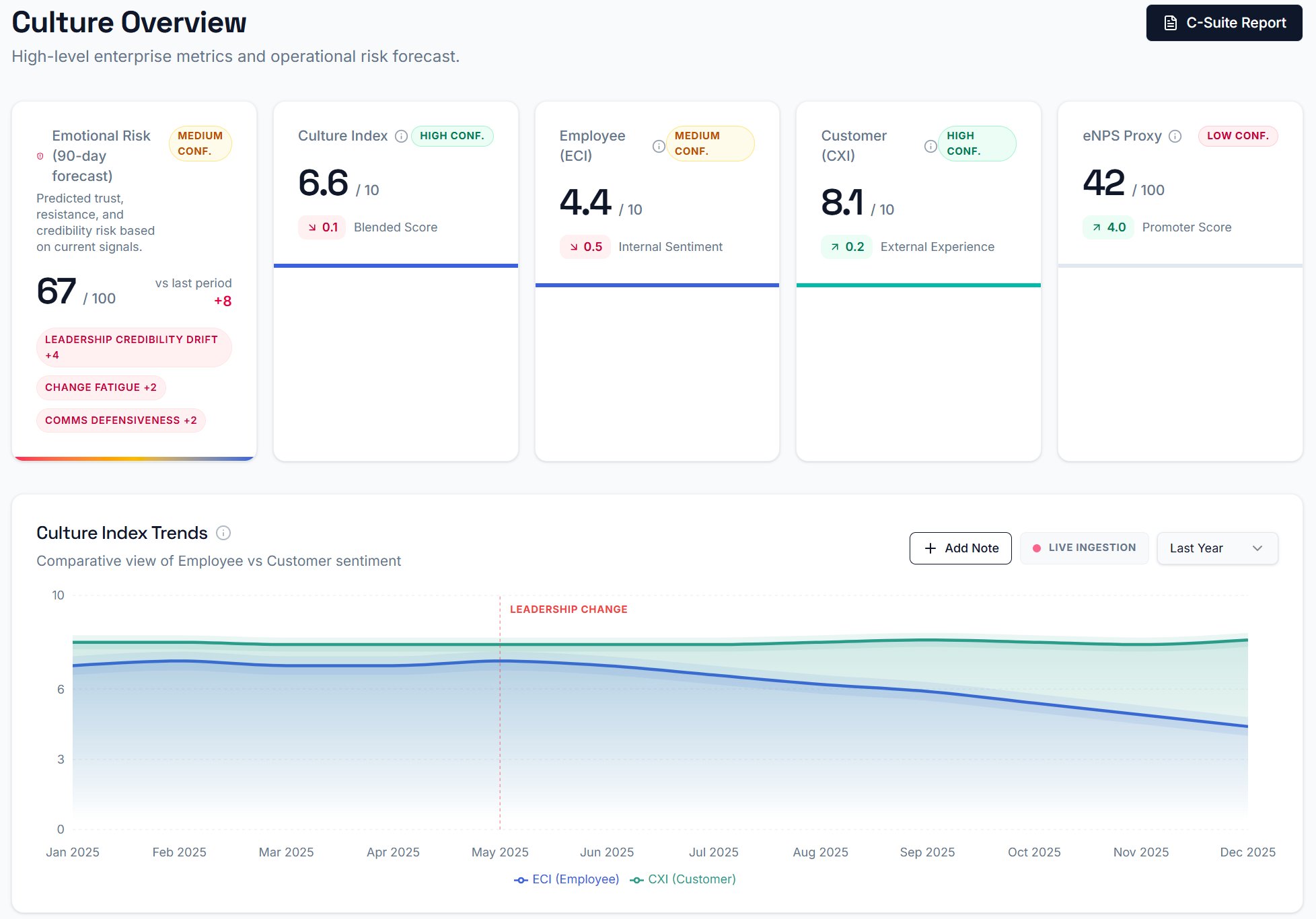 EchoDepth Culture Overview dashboard showing ECI 4.4, CXI 8.1, Emotional Risk 67/100 with Culture Index Trends chart tracking employee vs customer sentiment over 12 months