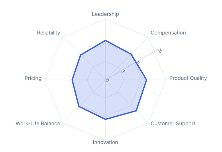 EchoDepth culture radar chart — eight organisational sentiment dimensions plotted as a spider diagram: Leadership, Compensation, Product Quality, Customer Support, Innovation, Work-Life Balance, Pricing, and Reliability. Each axis scored 0 to 10 from emotional AI analysis of survey responses.