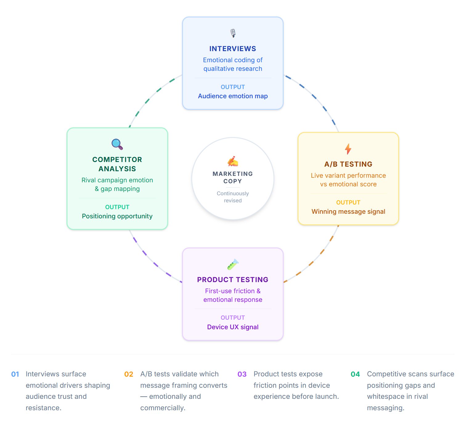 EchoDepth consumer research workflow: Interviews (emotional coding, audience emotion map), A/B Testing (live variant vs emotional score), Product Testing (first-use friction, device UX signal), Competitor Analysis (rival campaign emotion, positioning opportunity) — all feeding into continuously revised Marketing Copy.
