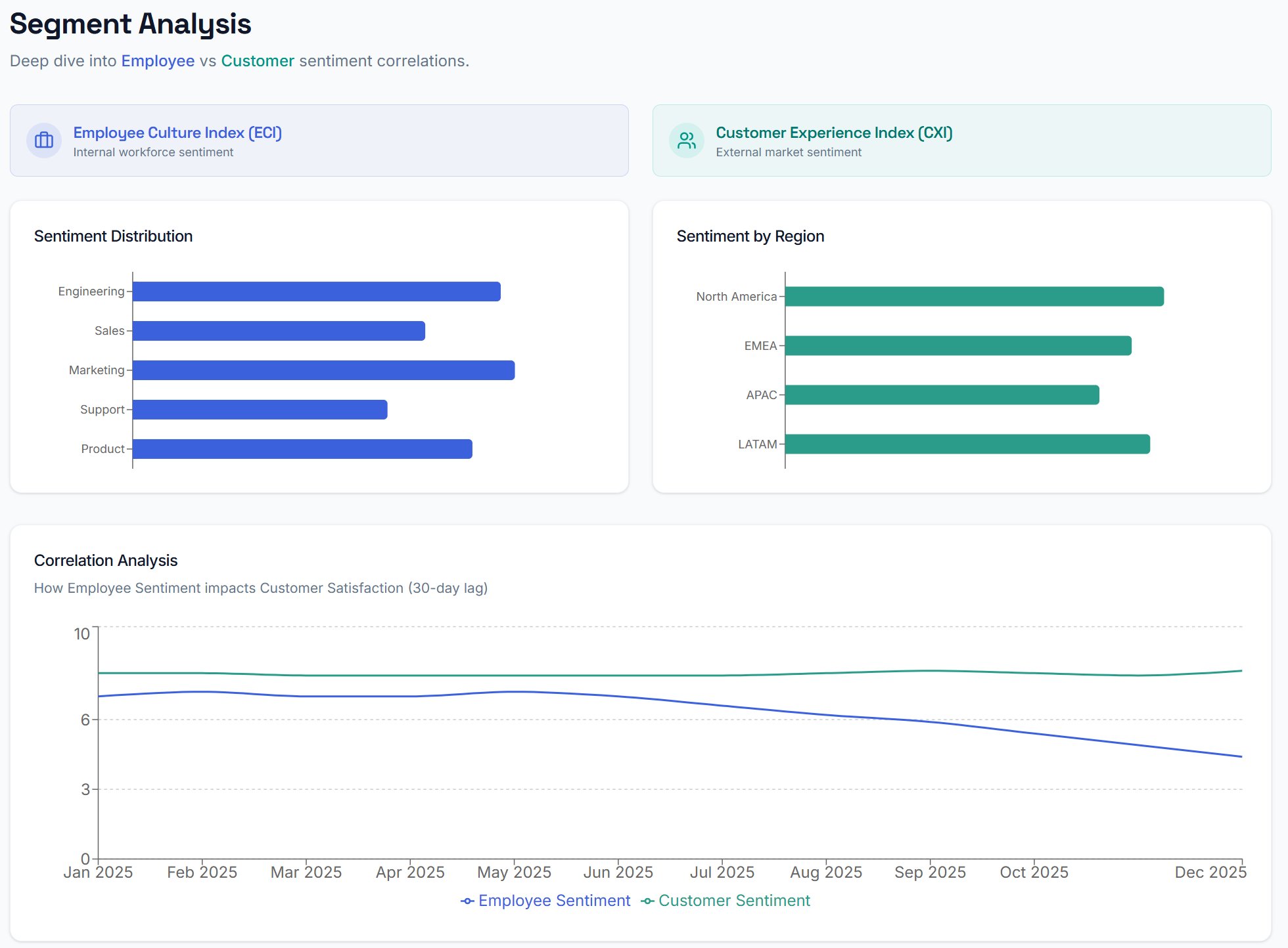 EchoDepth Segment Analysis showing employee vs customer sentiment by department and region with 30-day correlation chart