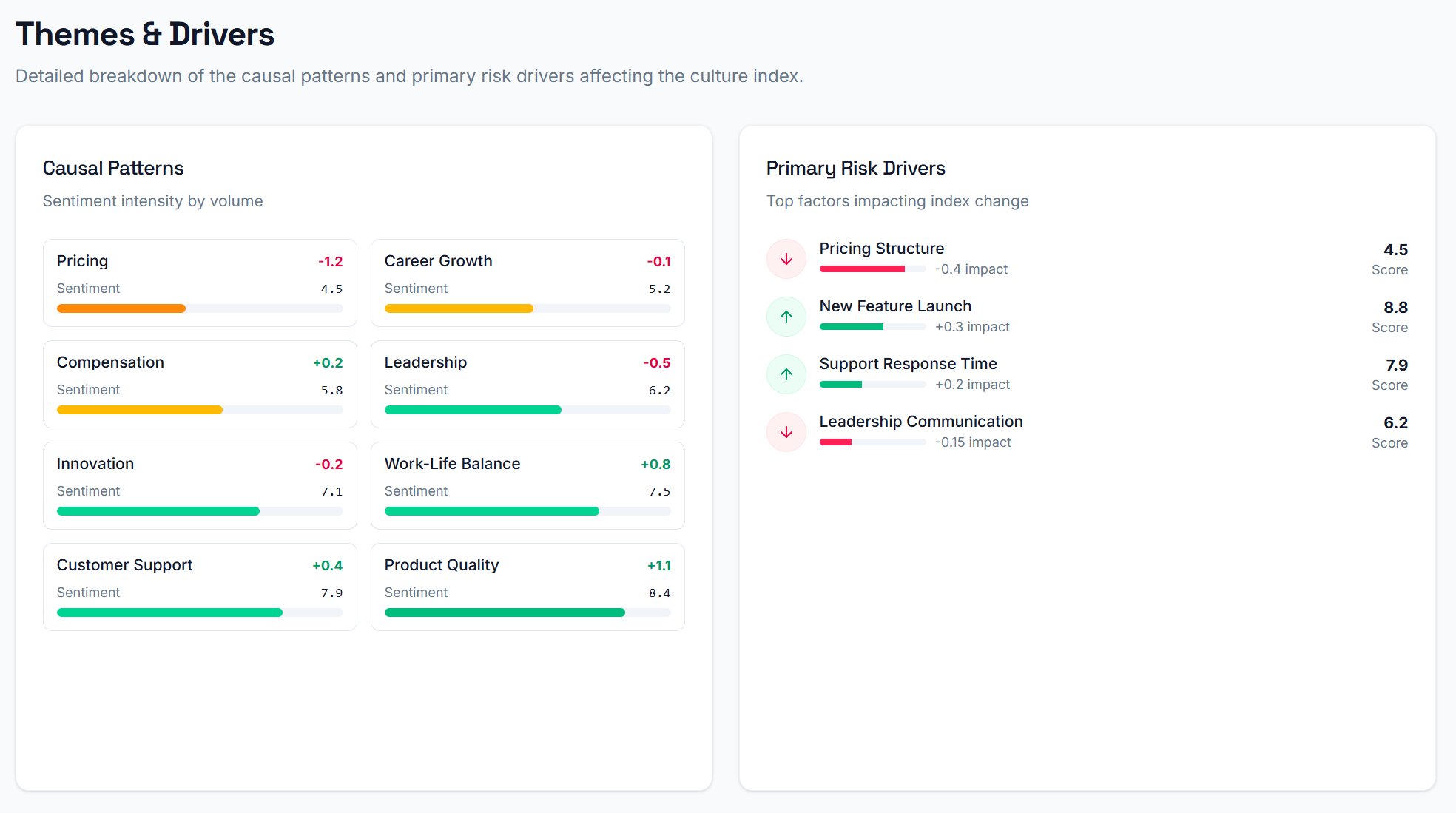 EchoDepth Themes and Drivers view showing causal patterns by sentiment intensity and primary risk drivers with impact scores