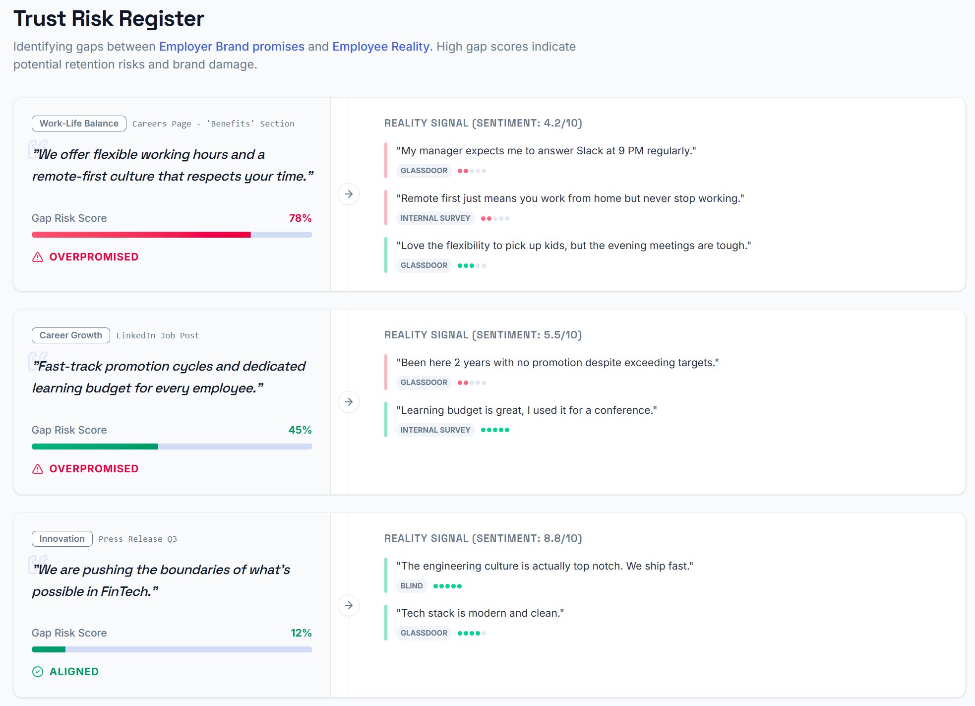 EchoDepth Trust Risk Register showing employer brand promises versus employee reality gap scores — Work-Life Balance 78% Overpromised, Career Growth 45% Overpromised, Innovation 12% Aligned — with Glassdoor, Internal Survey and Blind source attribution