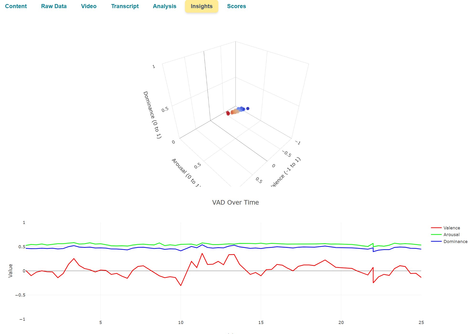 EchoDepth VAD (Valence-Arousal-Dominance) 3D scatter plot and time-series chart. The 3D plot shows emotional state positions in VAD space. The line chart below shows Valence (red), Arousal (green) and Dominance (blue) tracked over 25 time points in a live research session — showing moment-to-moment emotional movement.