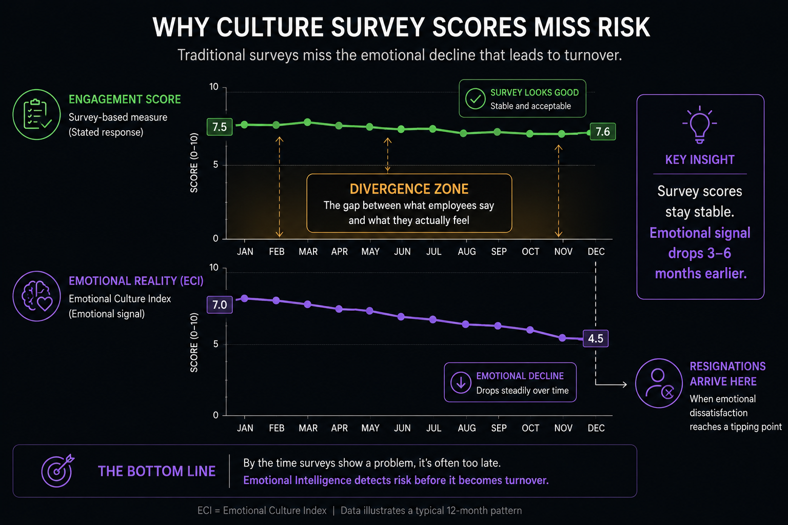 Culture survey masked dissatisfaction visualization showing engagement scores stable while emotional reality declines