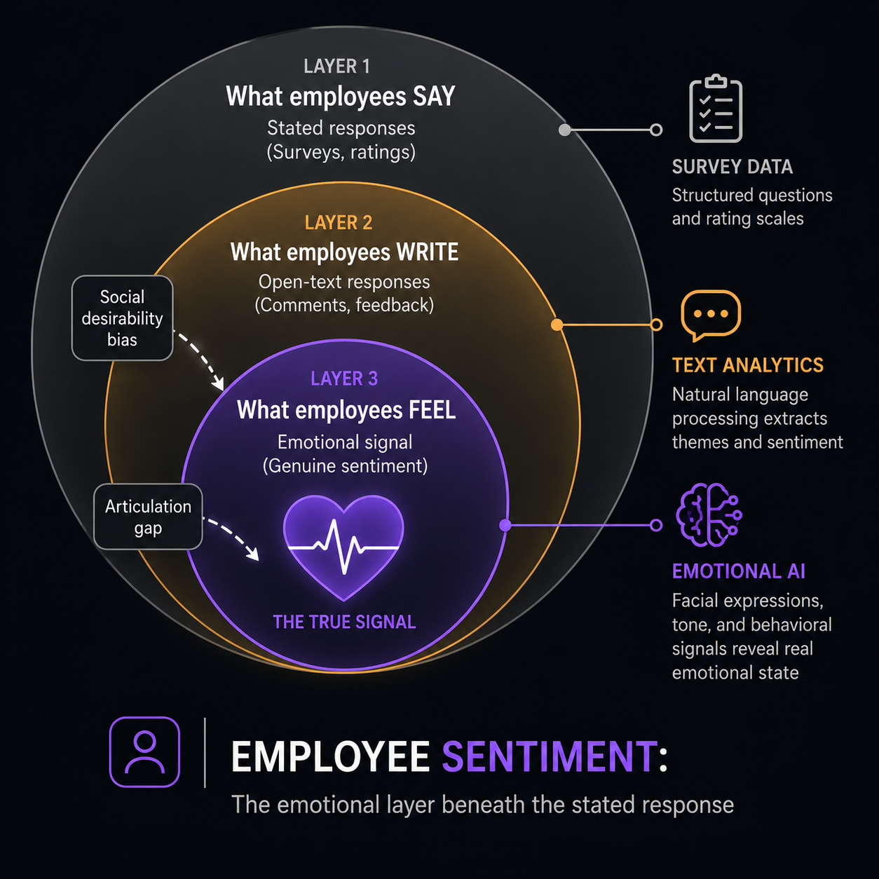 Employee sentiment definition diagram showing three layers from stated response to genuine emotional signal