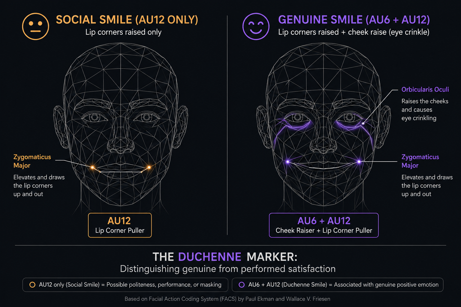 Duchenne smile diagram comparing AU12-only social smile versus AU6+AU12 genuine smile for workplace sentiment analysis