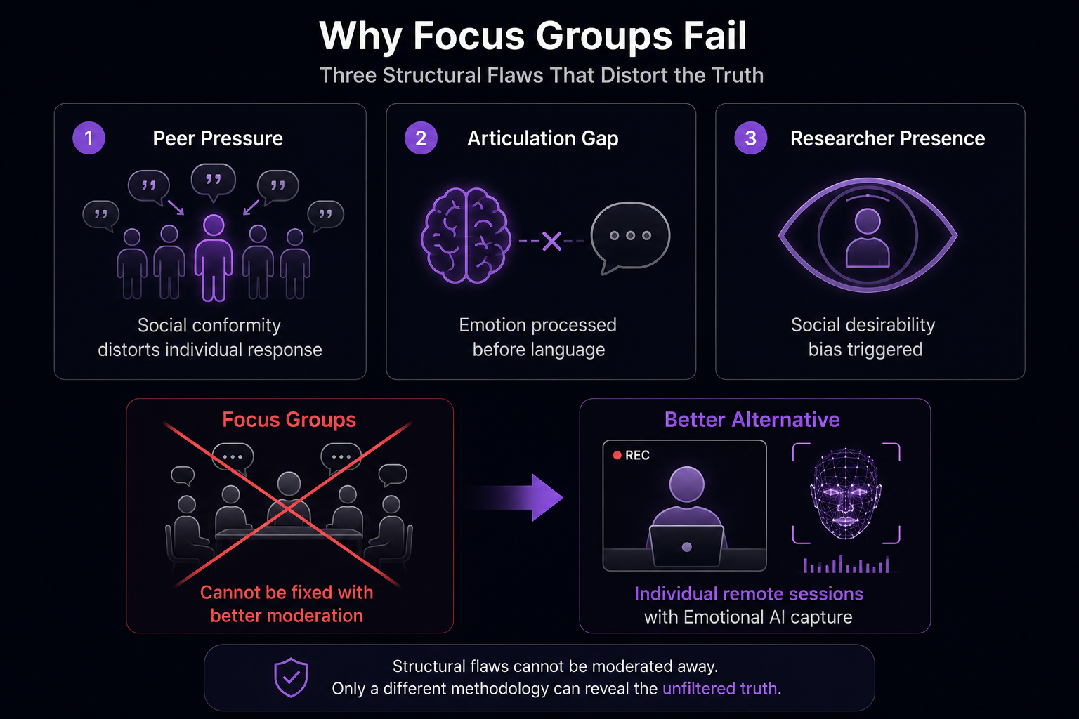 Three structural flaws of focus groups visualization showing peer pressure, articulation gap, and researcher presence bias