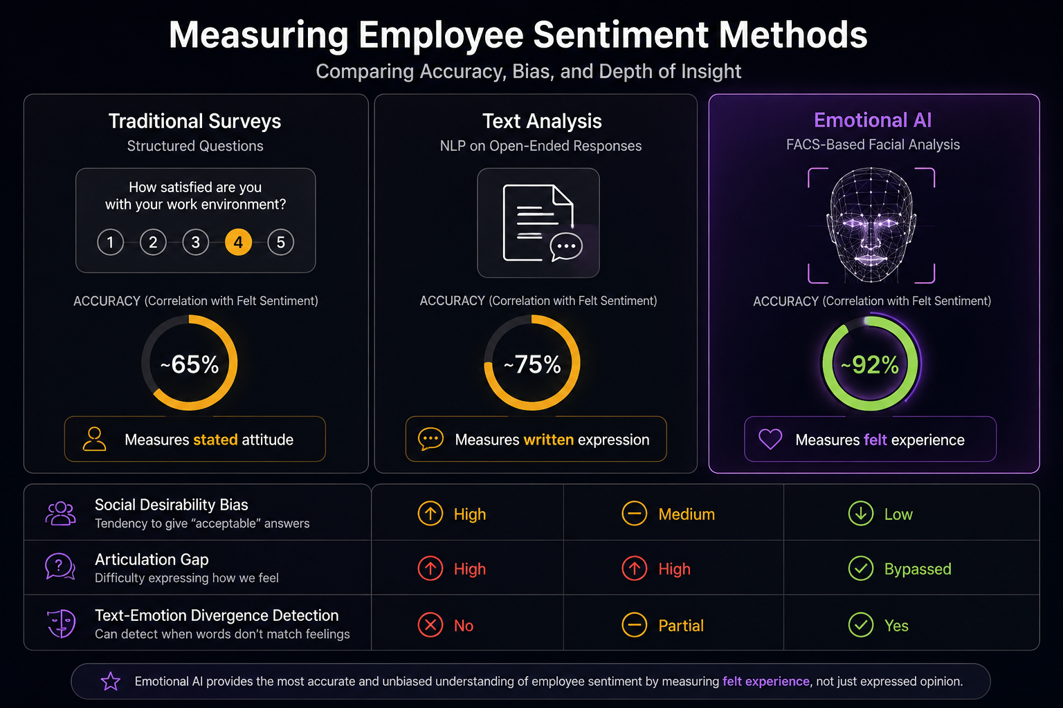 Employee sentiment measurement methods comparison showing traditional surveys versus text analysis versus emotional AI