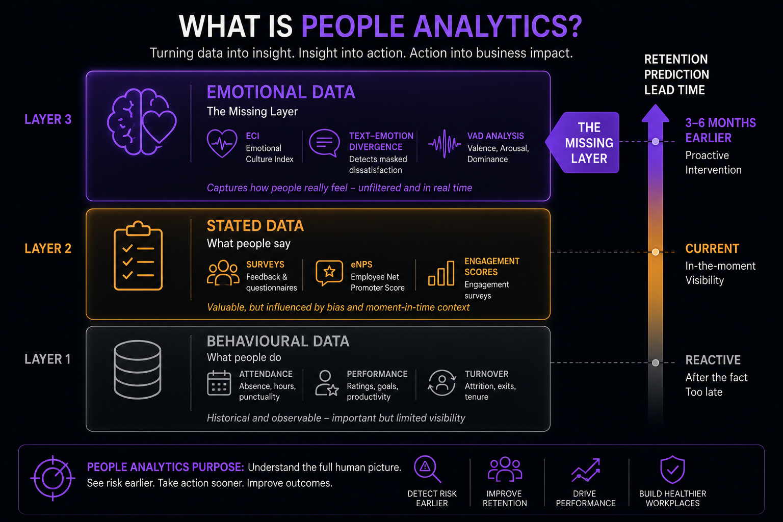 People analytics data stack showing behavioural, stated, and emotional data layers with retention prediction lead times