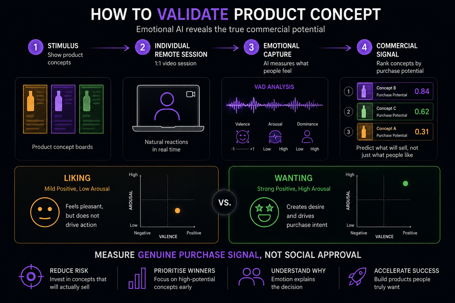 Product concept validation workflow showing emotional AI capturing genuine purchase signal versus stated liking